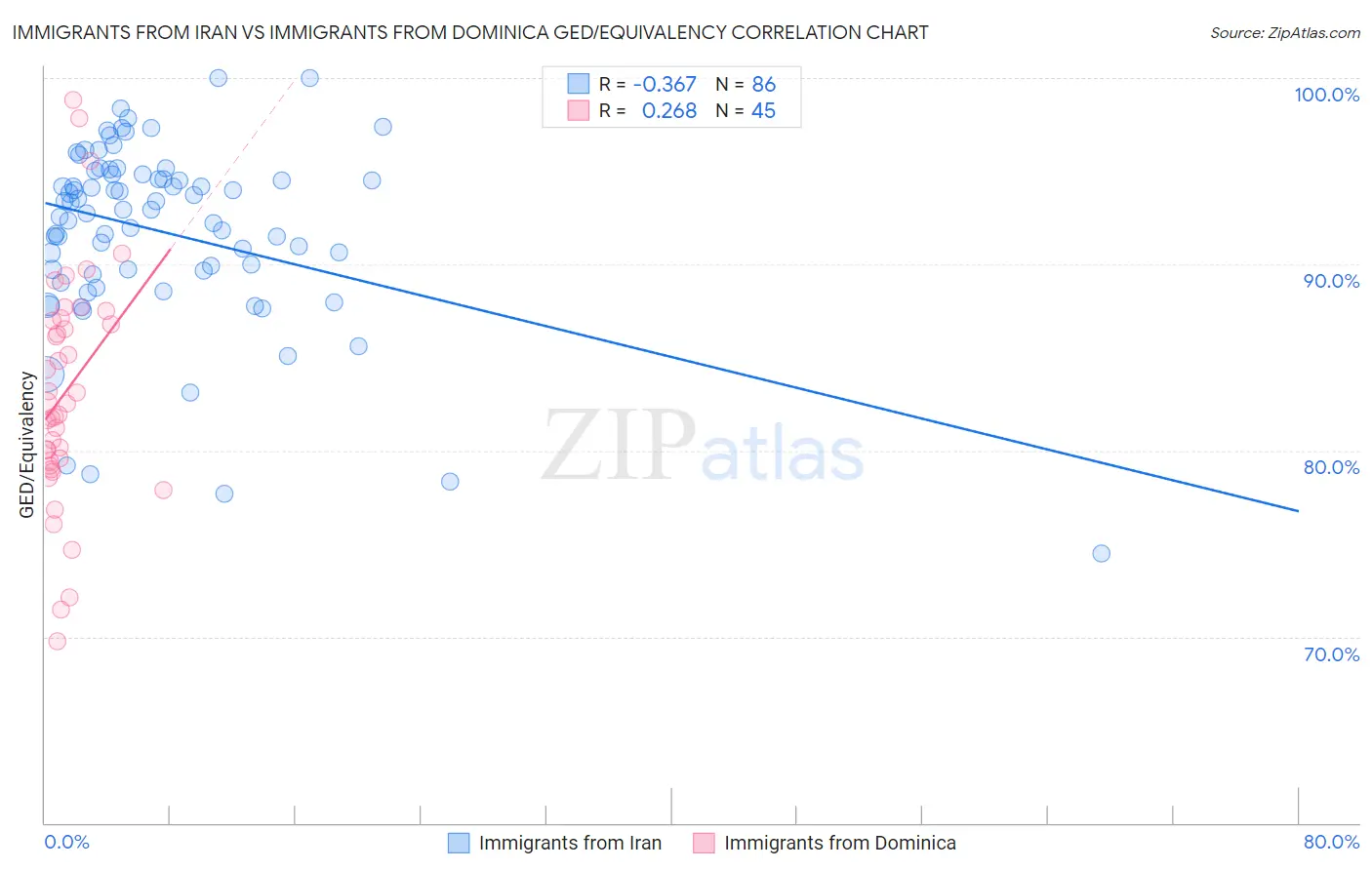 Immigrants from Iran vs Immigrants from Dominica GED/Equivalency