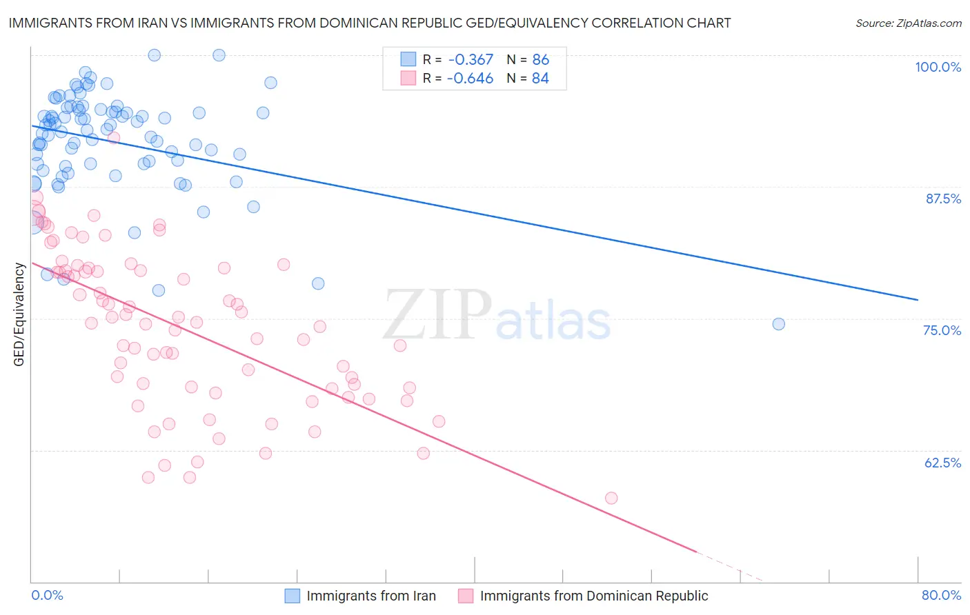 Immigrants from Iran vs Immigrants from Dominican Republic GED/Equivalency