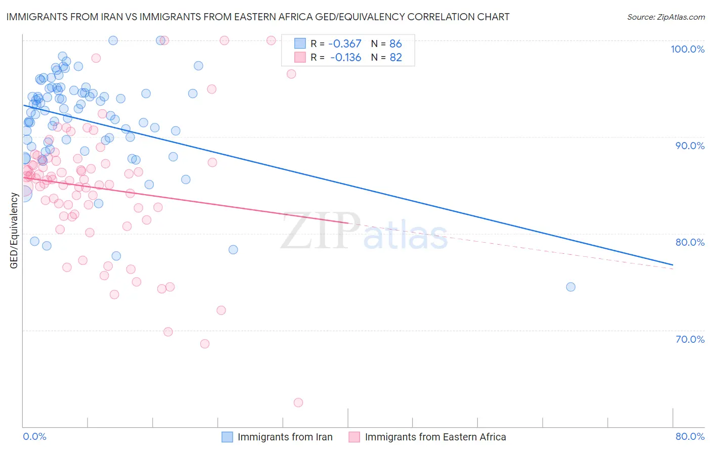 Immigrants from Iran vs Immigrants from Eastern Africa GED/Equivalency