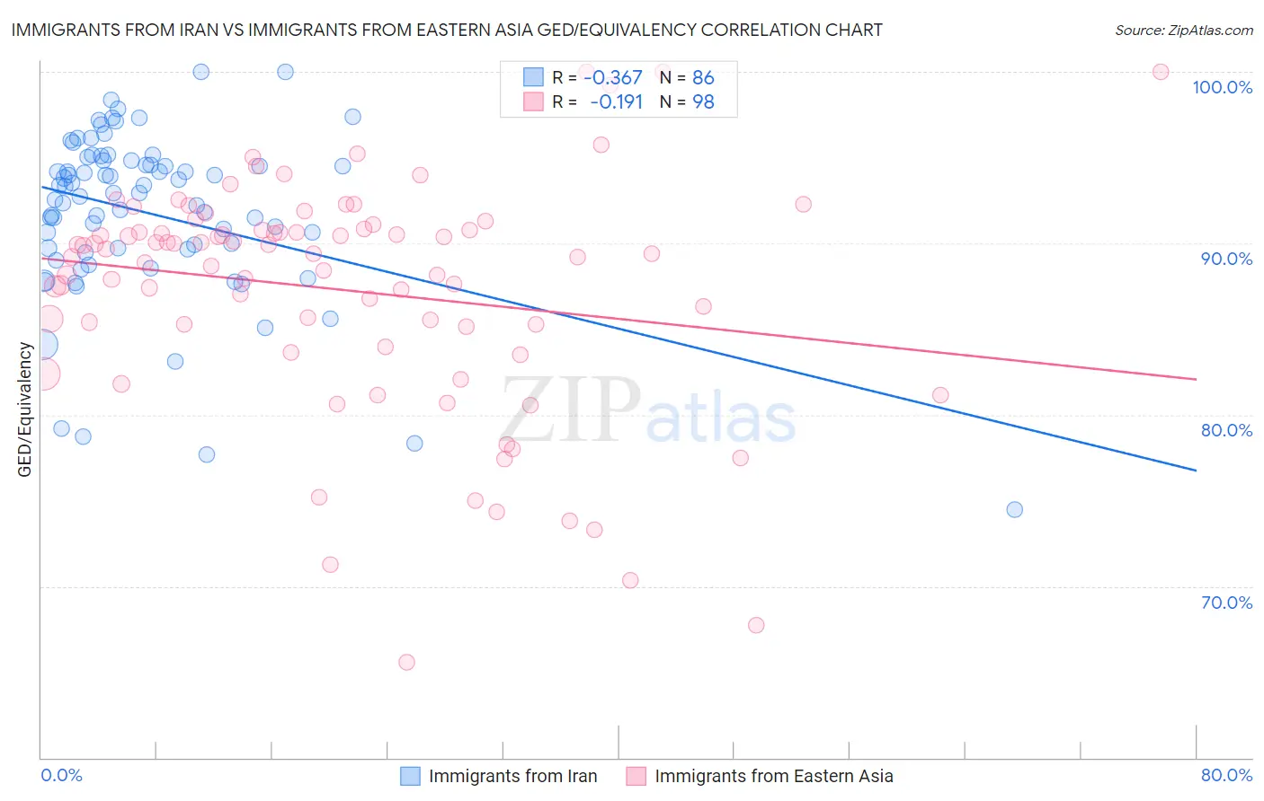 Immigrants from Iran vs Immigrants from Eastern Asia GED/Equivalency