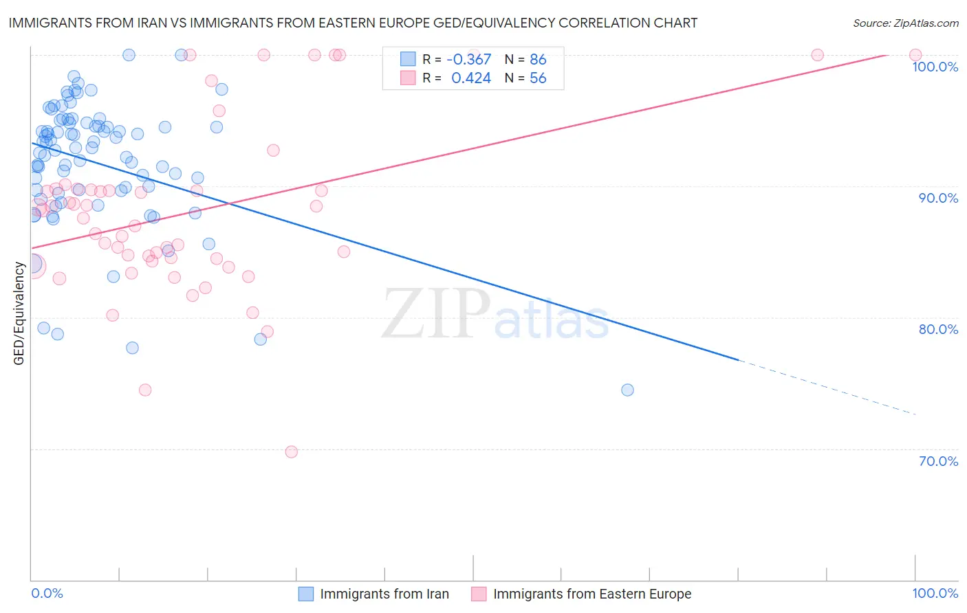 Immigrants from Iran vs Immigrants from Eastern Europe GED/Equivalency