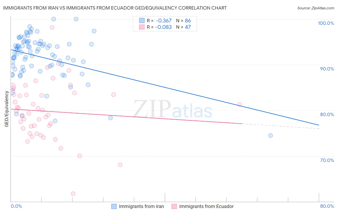 Immigrants from Iran vs Immigrants from Ecuador GED/Equivalency