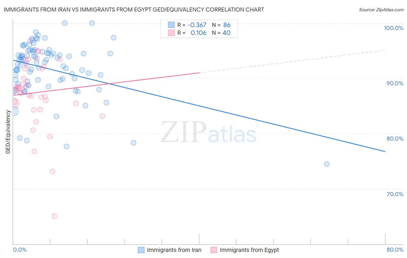 Immigrants from Iran vs Immigrants from Egypt GED/Equivalency