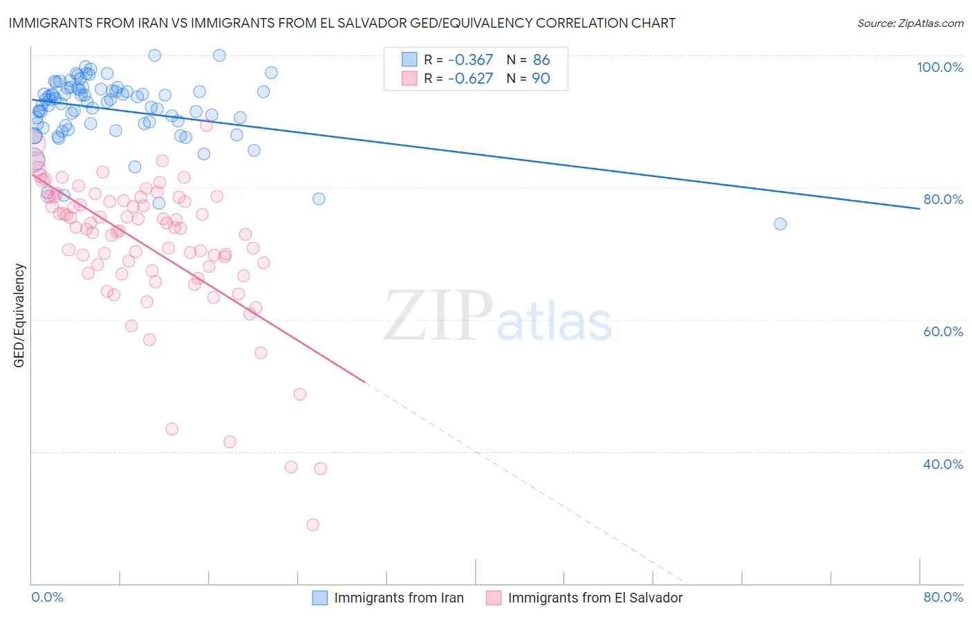 Immigrants from Iran vs Immigrants from El Salvador GED/Equivalency