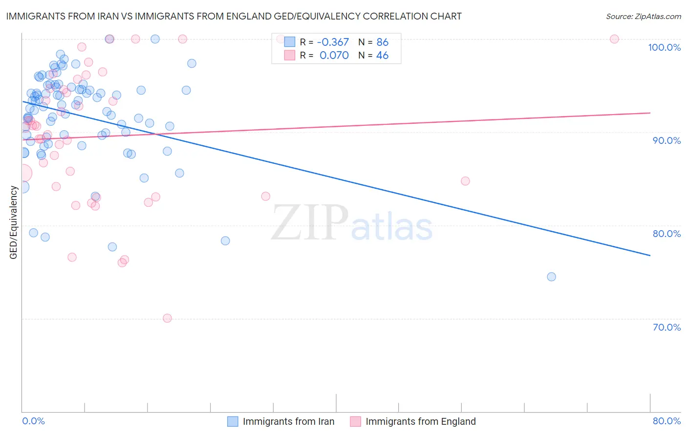 Immigrants from Iran vs Immigrants from England GED/Equivalency