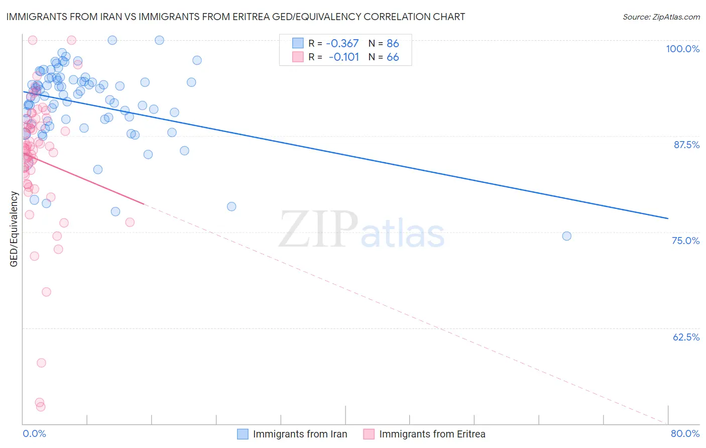 Immigrants from Iran vs Immigrants from Eritrea GED/Equivalency