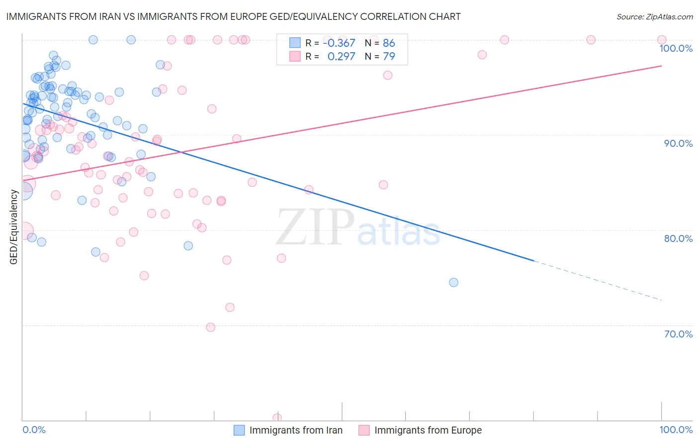 Immigrants from Iran vs Immigrants from Europe GED/Equivalency