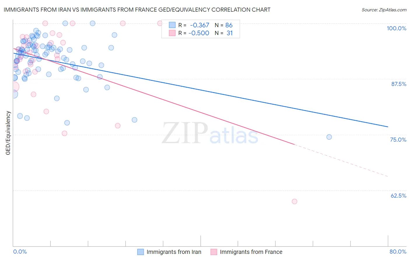 Immigrants from Iran vs Immigrants from France GED/Equivalency