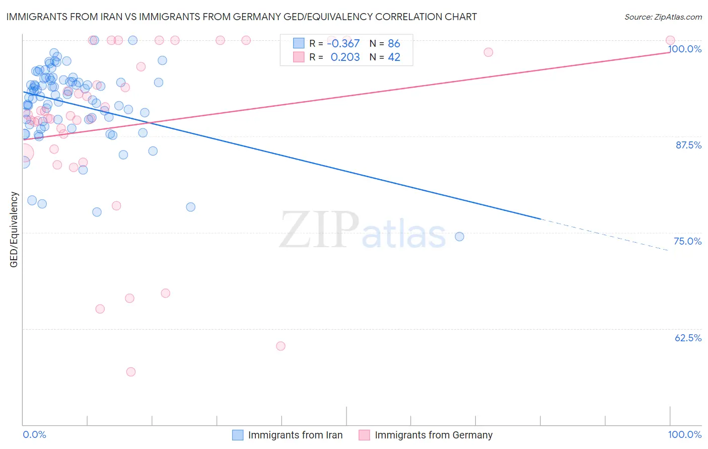 Immigrants from Iran vs Immigrants from Germany GED/Equivalency