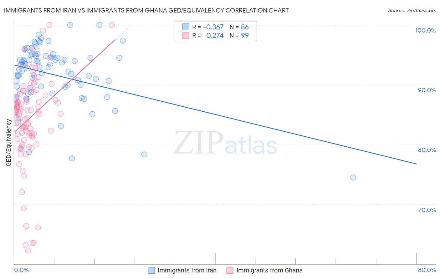 Immigrants from Iran vs Immigrants from Ghana GED/Equivalency