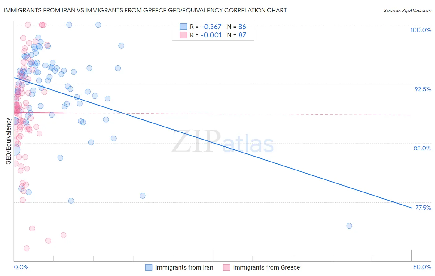 Immigrants from Iran vs Immigrants from Greece GED/Equivalency