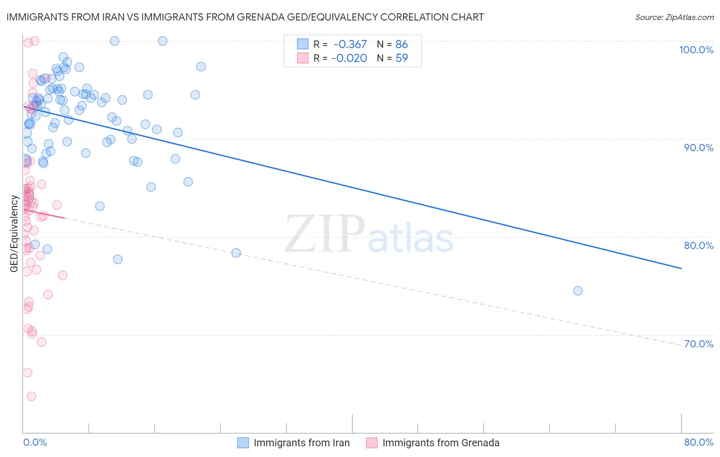 Immigrants from Iran vs Immigrants from Grenada GED/Equivalency