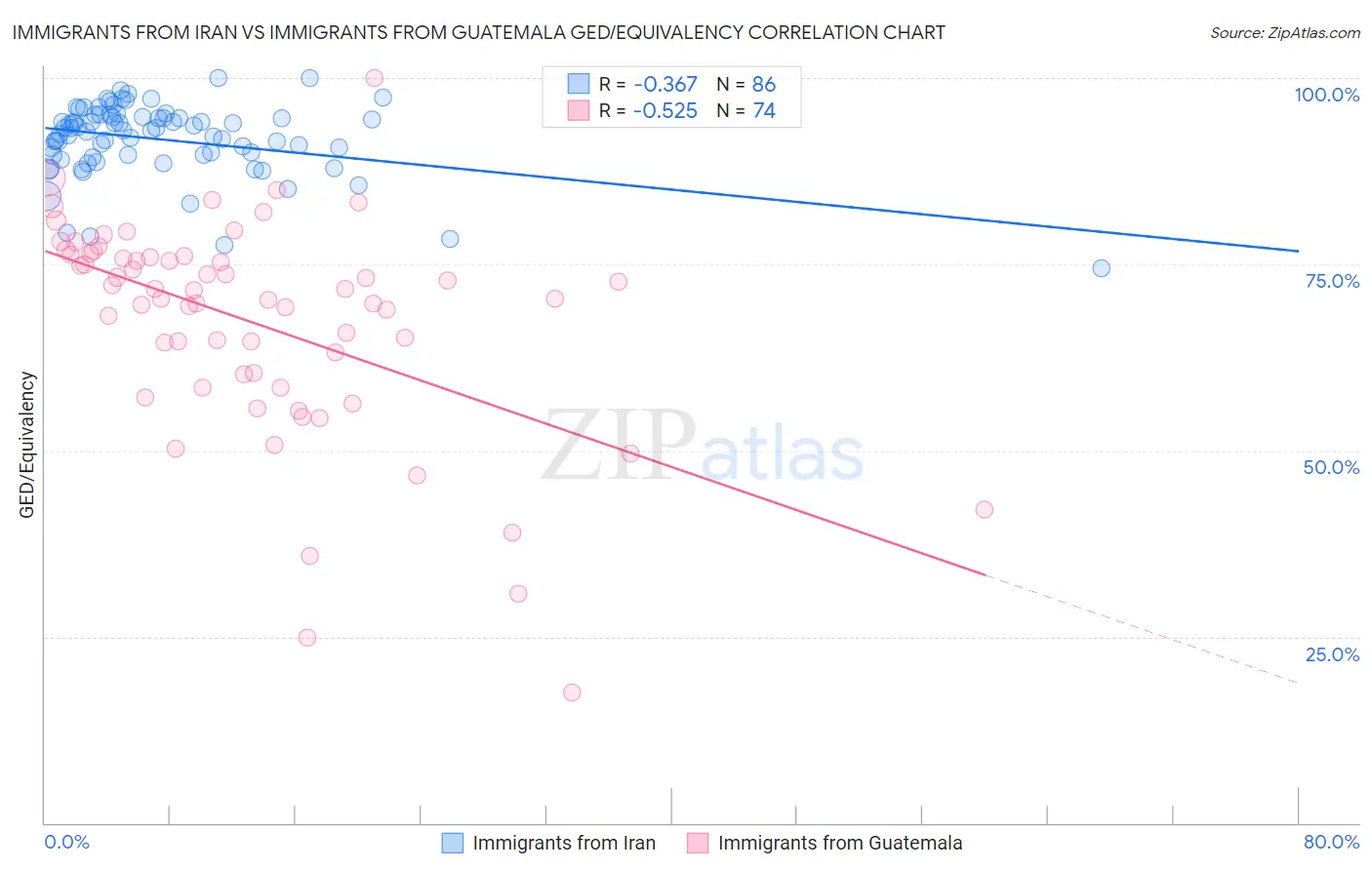 Immigrants from Iran vs Immigrants from Guatemala GED/Equivalency