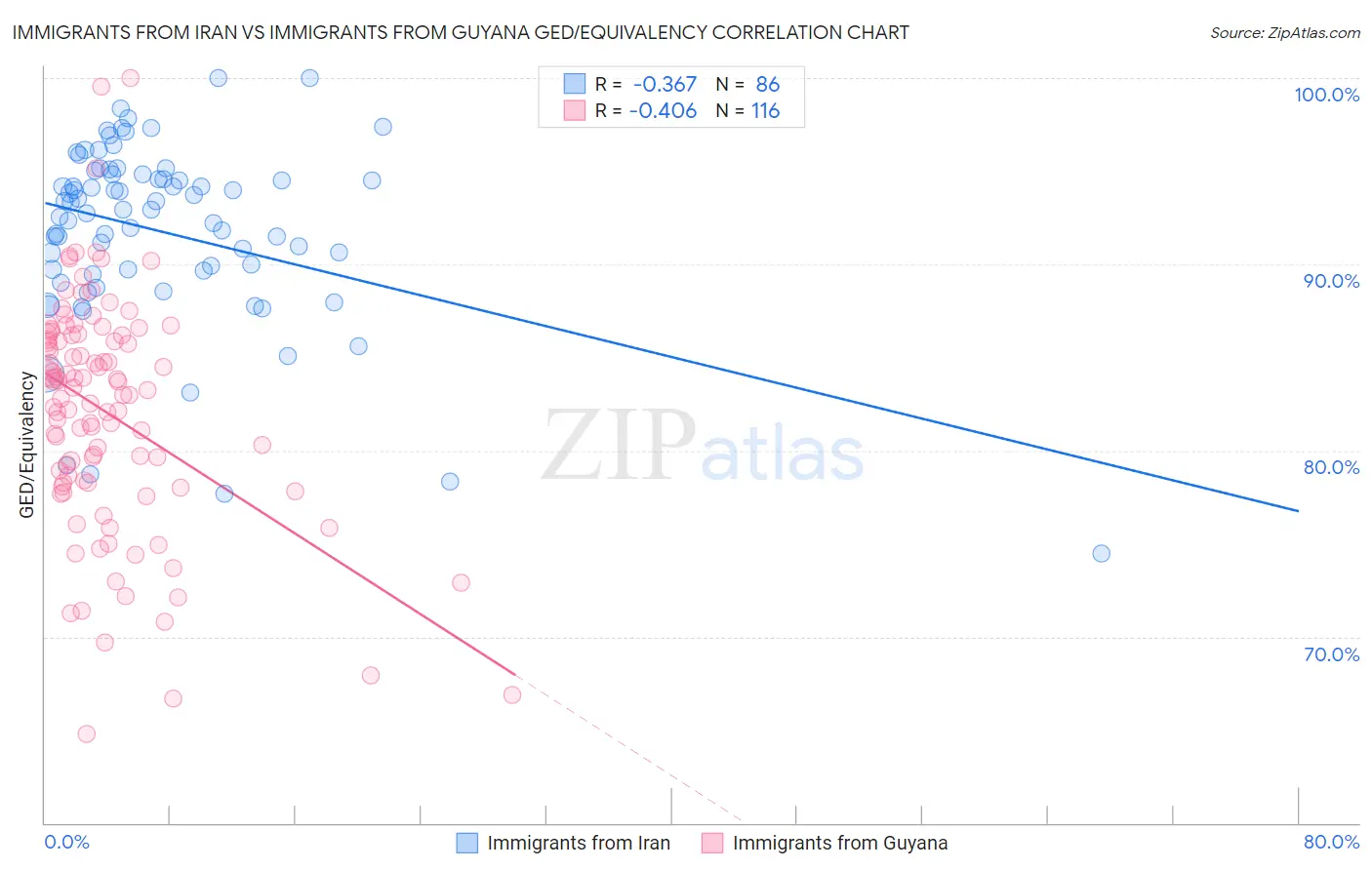 Immigrants from Iran vs Immigrants from Guyana GED/Equivalency