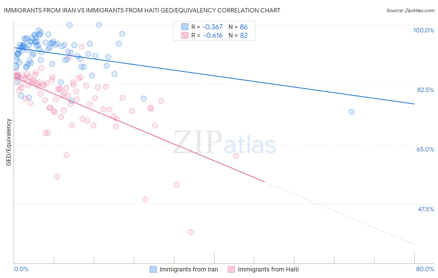 Immigrants from Iran vs Immigrants from Haiti GED/Equivalency