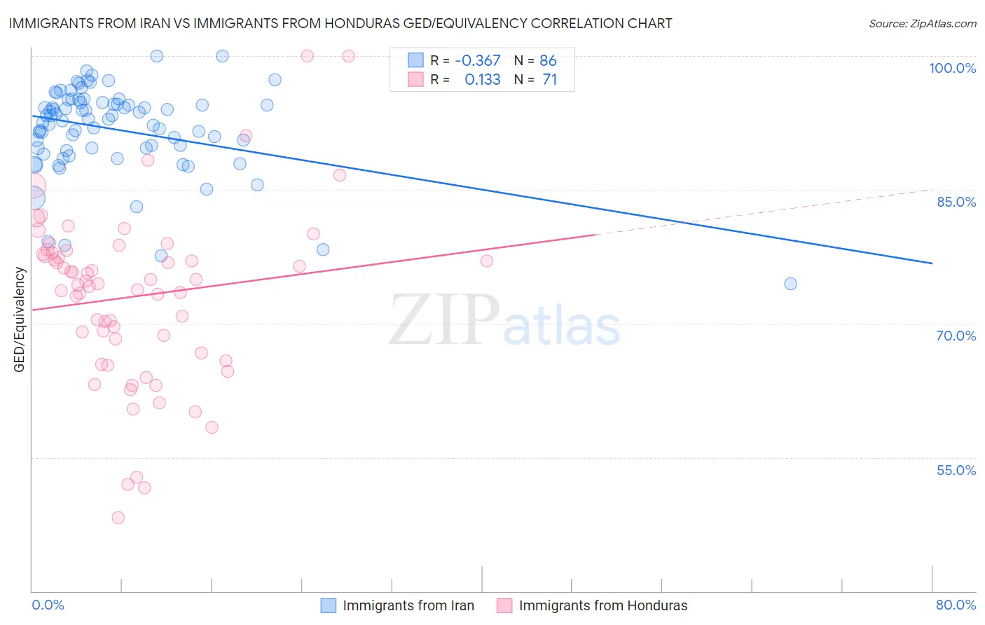 Immigrants from Iran vs Immigrants from Honduras GED/Equivalency