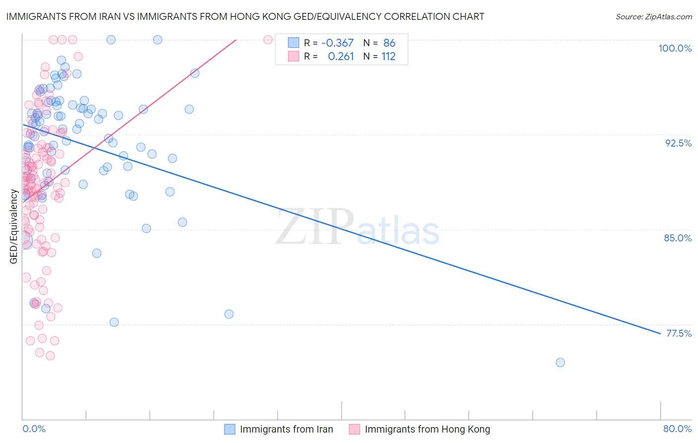 Immigrants from Iran vs Immigrants from Hong Kong GED/Equivalency