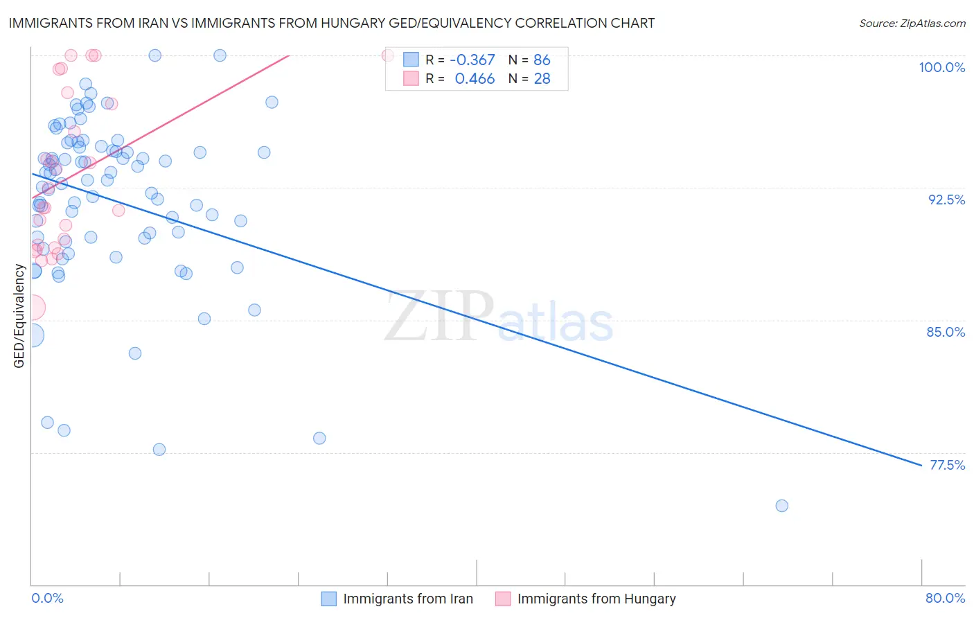 Immigrants from Iran vs Immigrants from Hungary GED/Equivalency