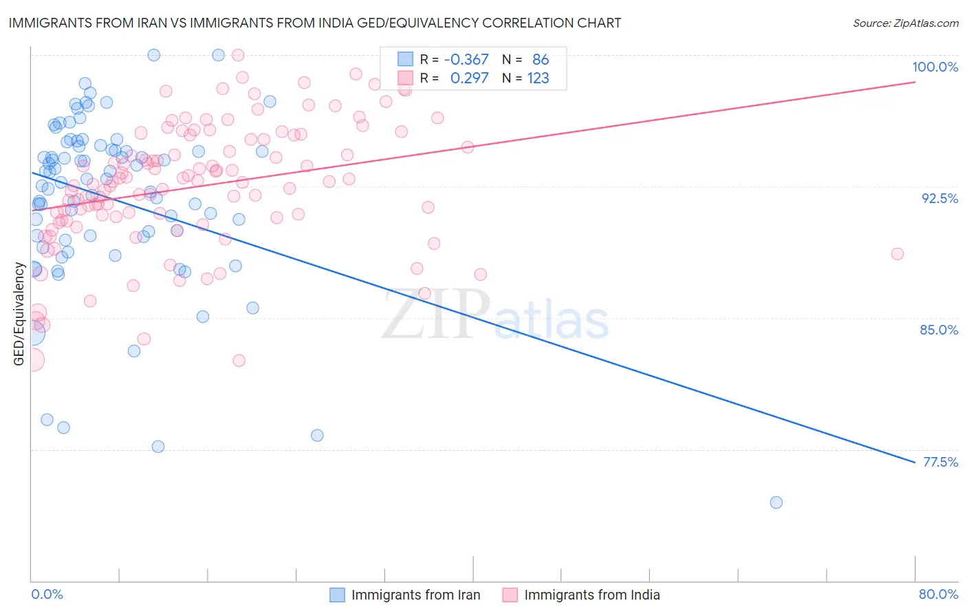 Immigrants from Iran vs Immigrants from India GED/Equivalency