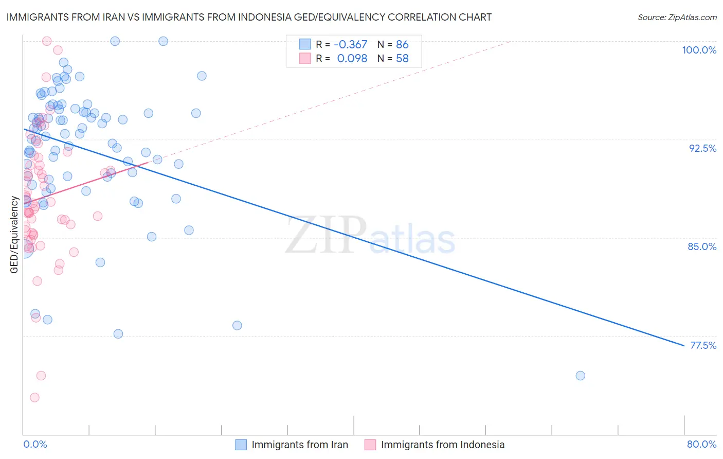 Immigrants from Iran vs Immigrants from Indonesia GED/Equivalency