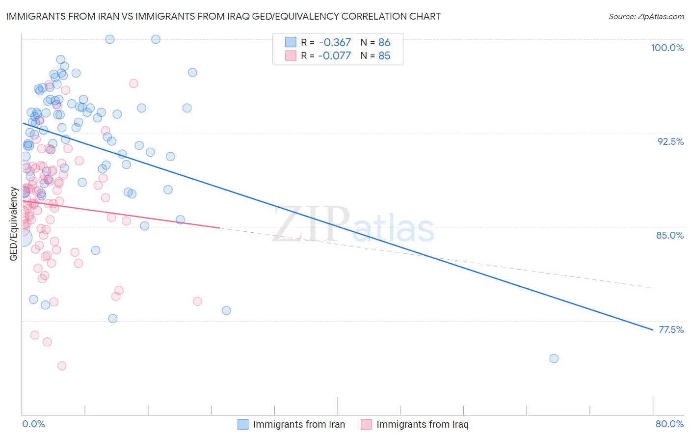 Immigrants from Iran vs Immigrants from Iraq GED/Equivalency