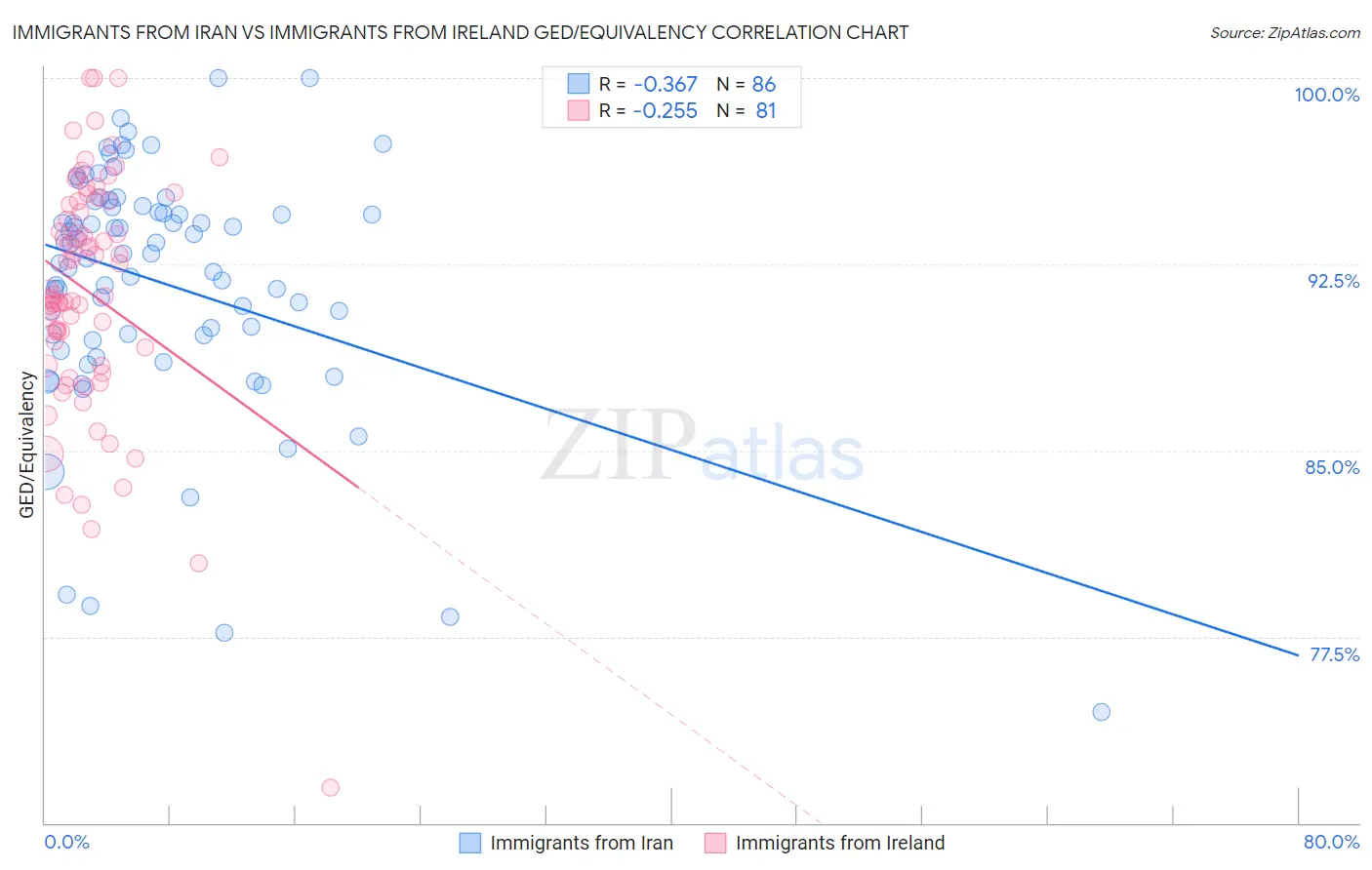 Immigrants from Iran vs Immigrants from Ireland GED/Equivalency