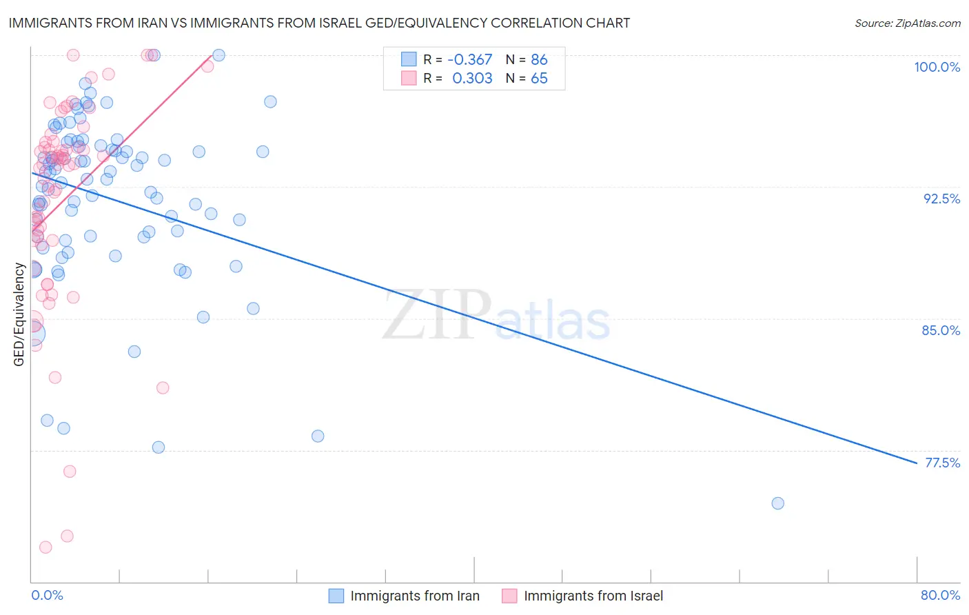 Immigrants from Iran vs Immigrants from Israel GED/Equivalency