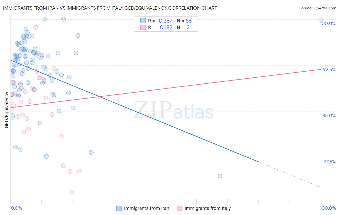 Immigrants from Iran vs Immigrants from Italy GED/Equivalency