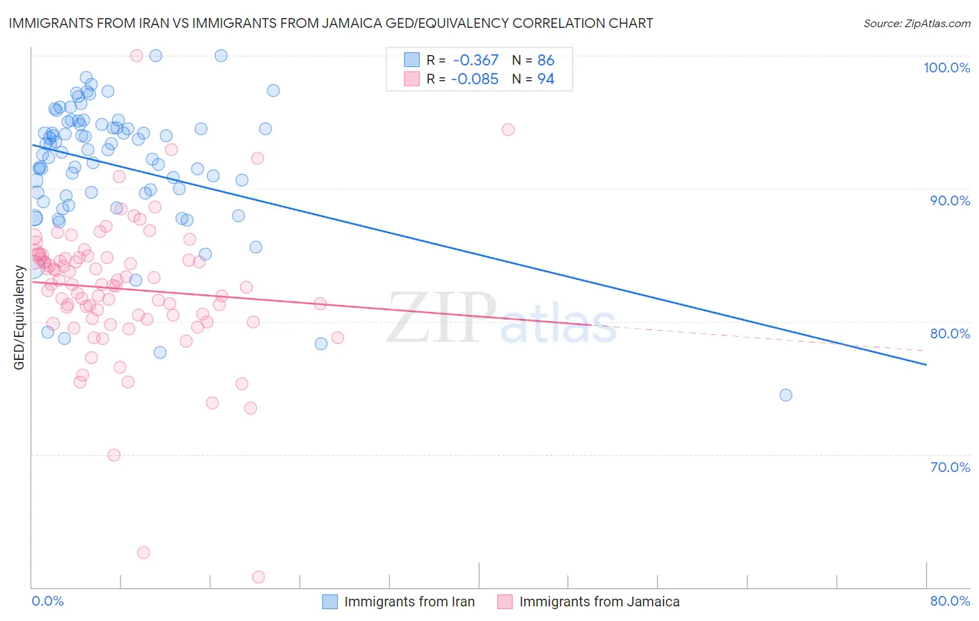 Immigrants from Iran vs Immigrants from Jamaica GED/Equivalency