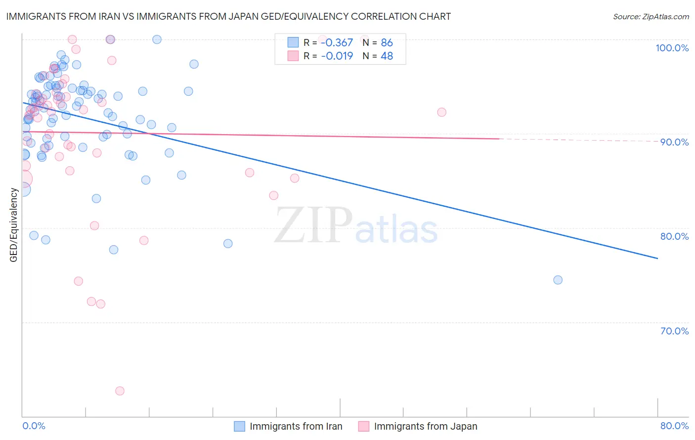 Immigrants from Iran vs Immigrants from Japan GED/Equivalency