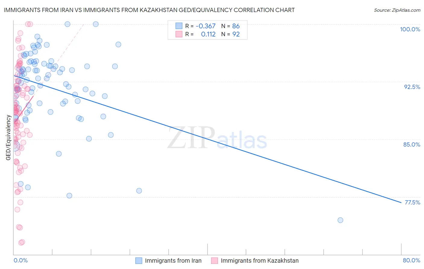 Immigrants from Iran vs Immigrants from Kazakhstan GED/Equivalency