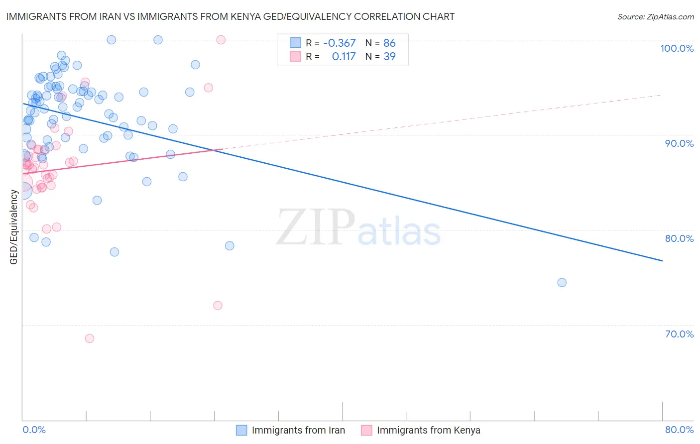 Immigrants from Iran vs Immigrants from Kenya GED/Equivalency