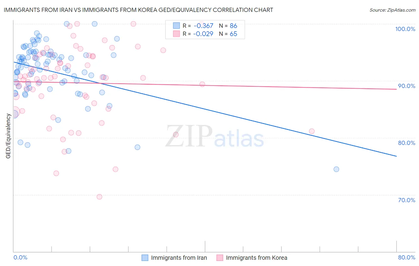 Immigrants from Iran vs Immigrants from Korea GED/Equivalency