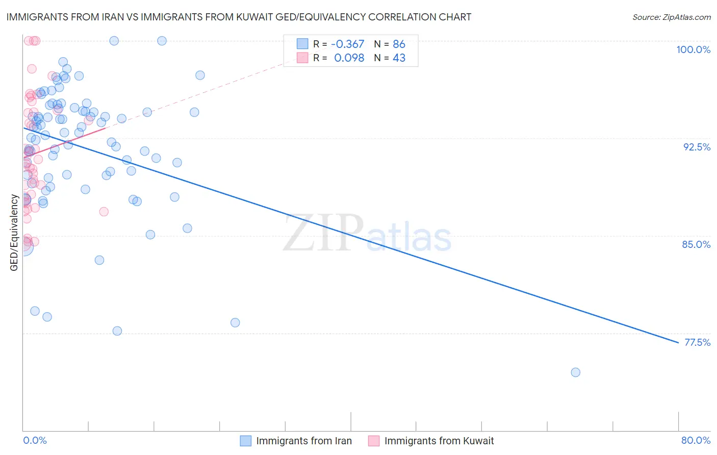 Immigrants from Iran vs Immigrants from Kuwait GED/Equivalency