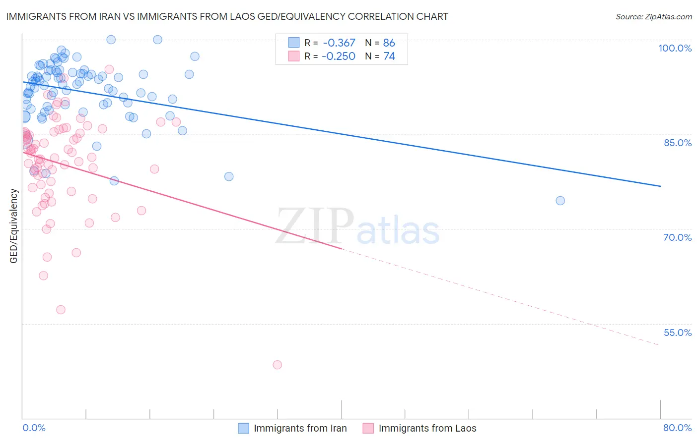 Immigrants from Iran vs Immigrants from Laos GED/Equivalency