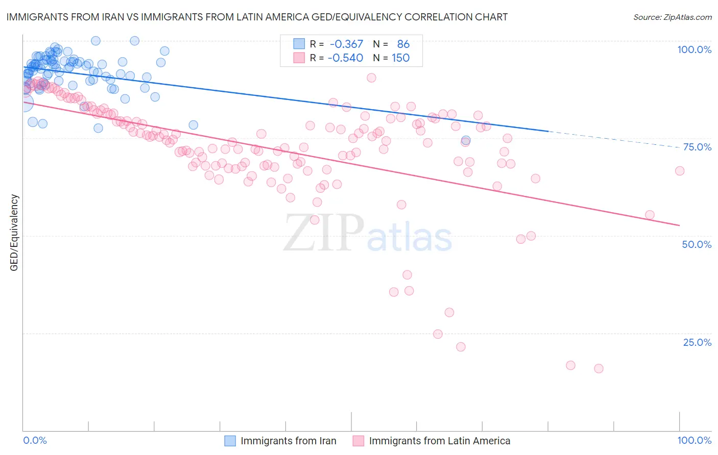 Immigrants from Iran vs Immigrants from Latin America GED/Equivalency