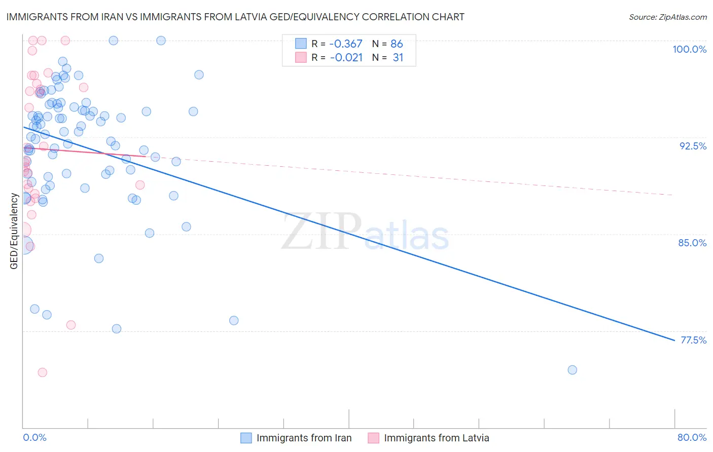 Immigrants from Iran vs Immigrants from Latvia GED/Equivalency