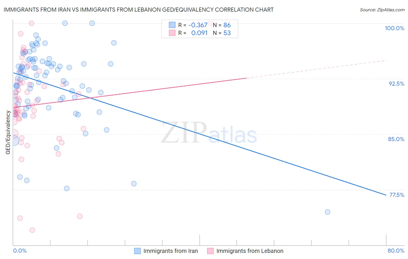 Immigrants from Iran vs Immigrants from Lebanon GED/Equivalency