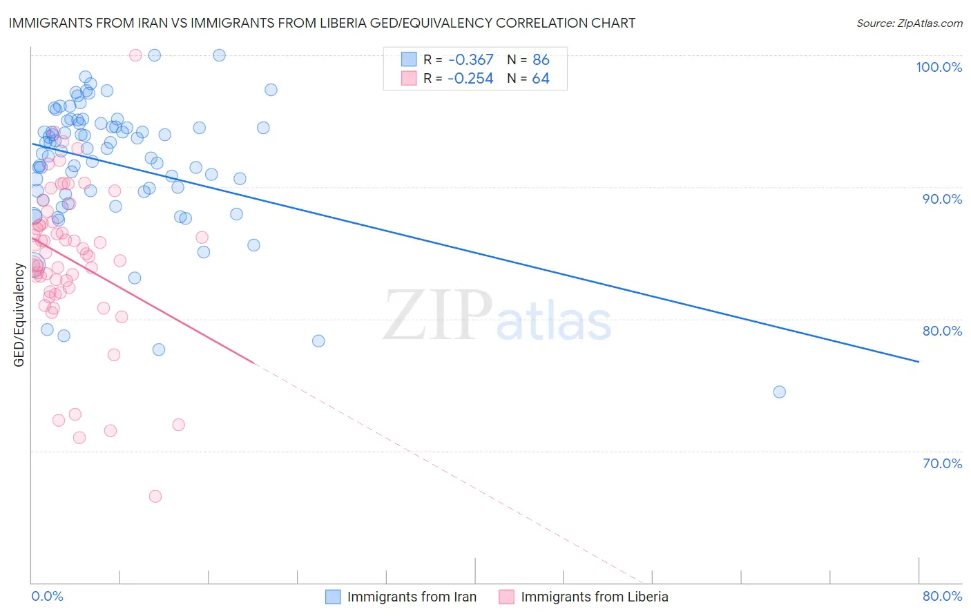 Immigrants from Iran vs Immigrants from Liberia GED/Equivalency