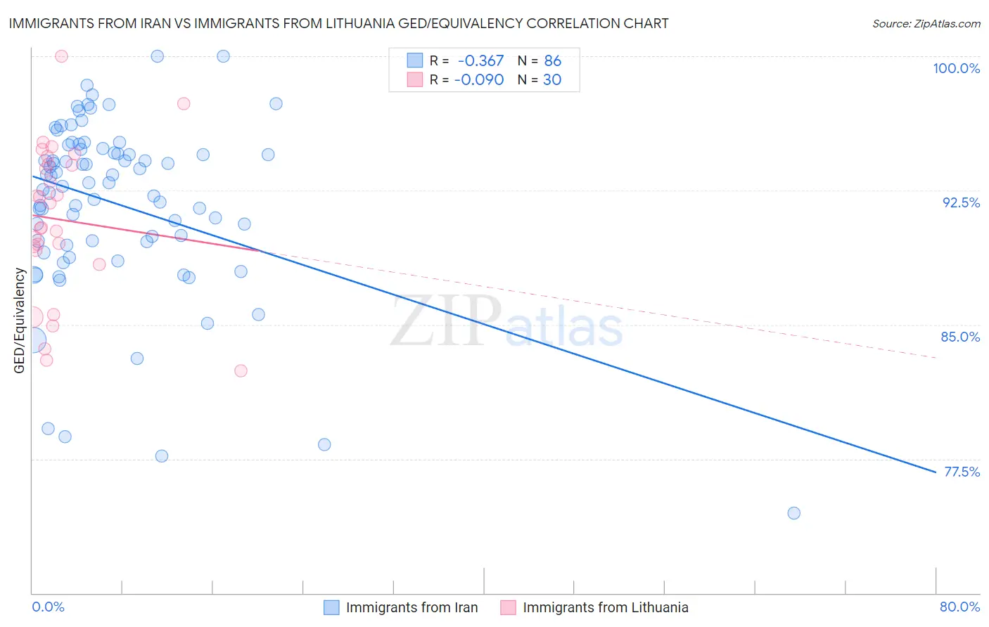 Immigrants from Iran vs Immigrants from Lithuania GED/Equivalency