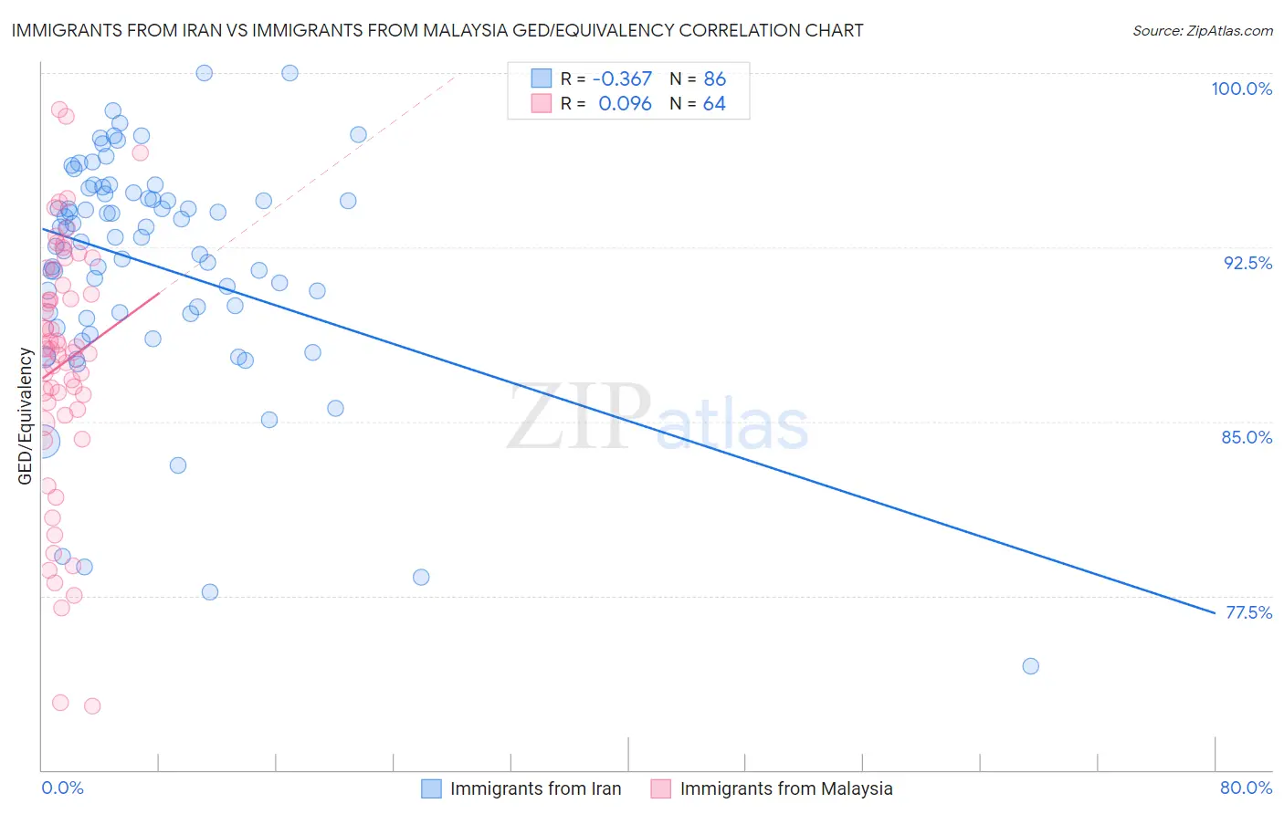 Immigrants from Iran vs Immigrants from Malaysia GED/Equivalency