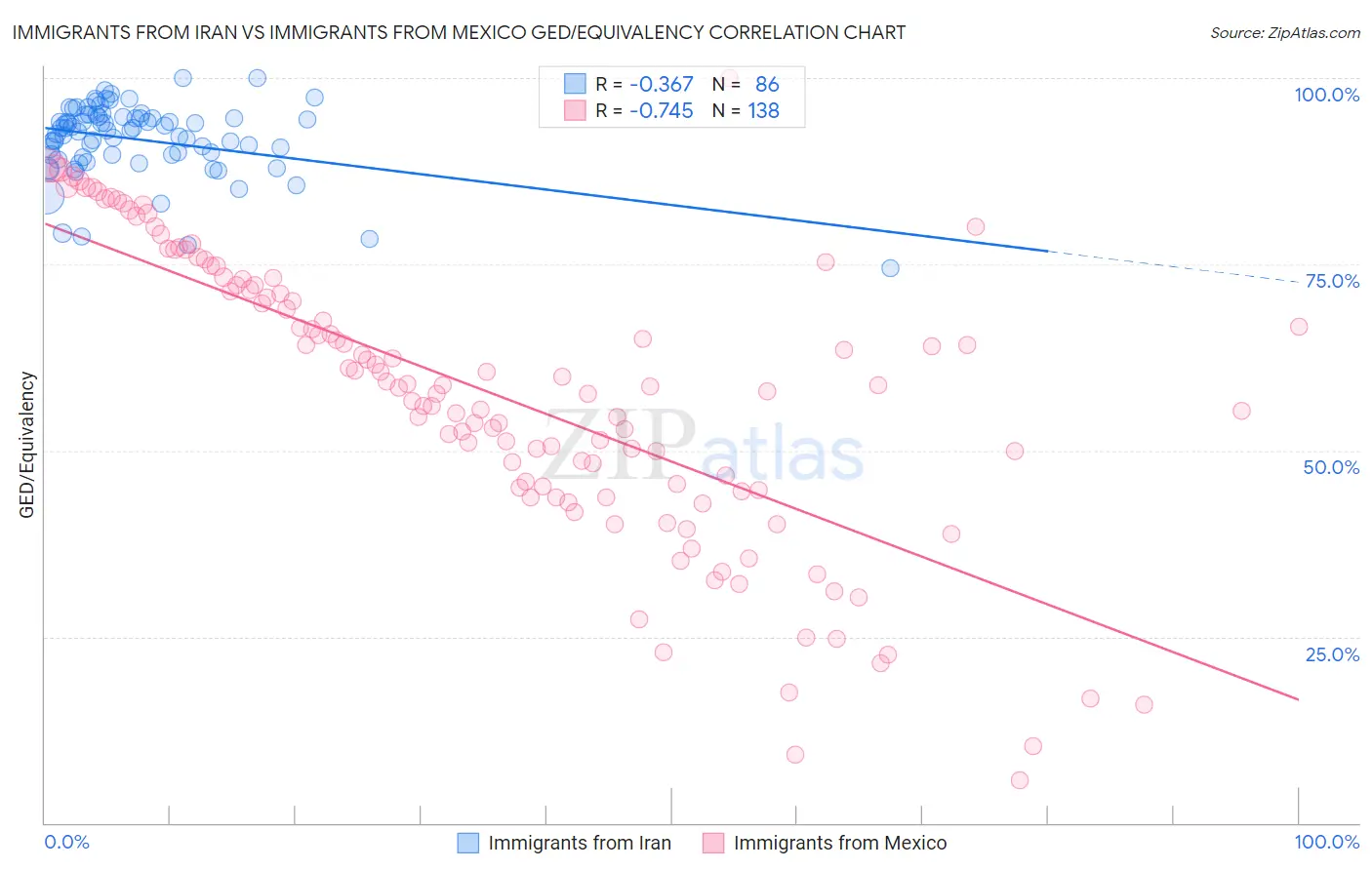 Immigrants from Iran vs Immigrants from Mexico GED/Equivalency