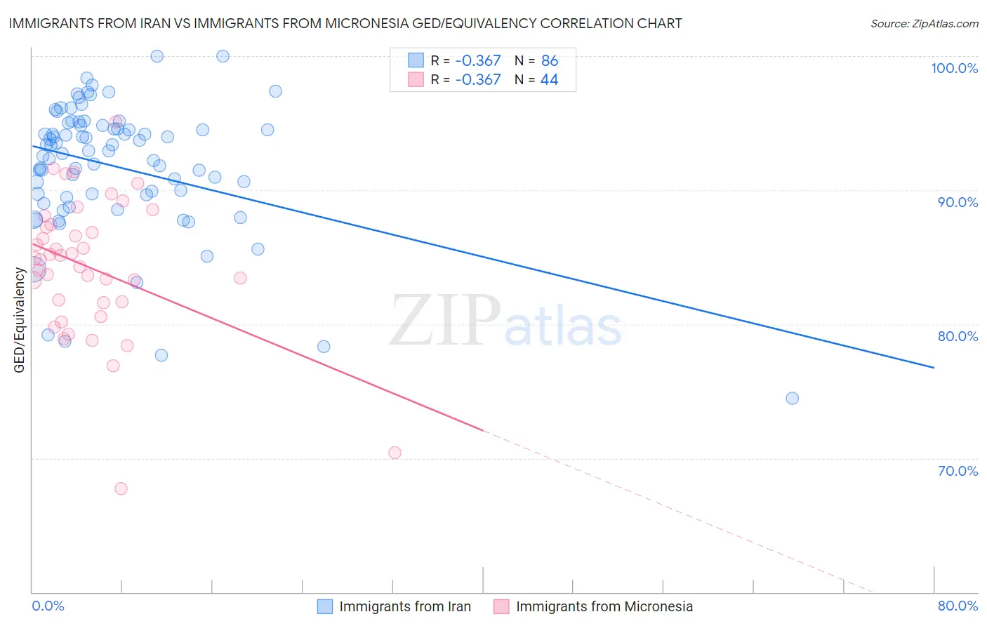 Immigrants from Iran vs Immigrants from Micronesia GED/Equivalency