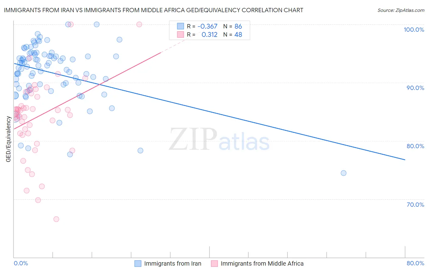 Immigrants from Iran vs Immigrants from Middle Africa GED/Equivalency