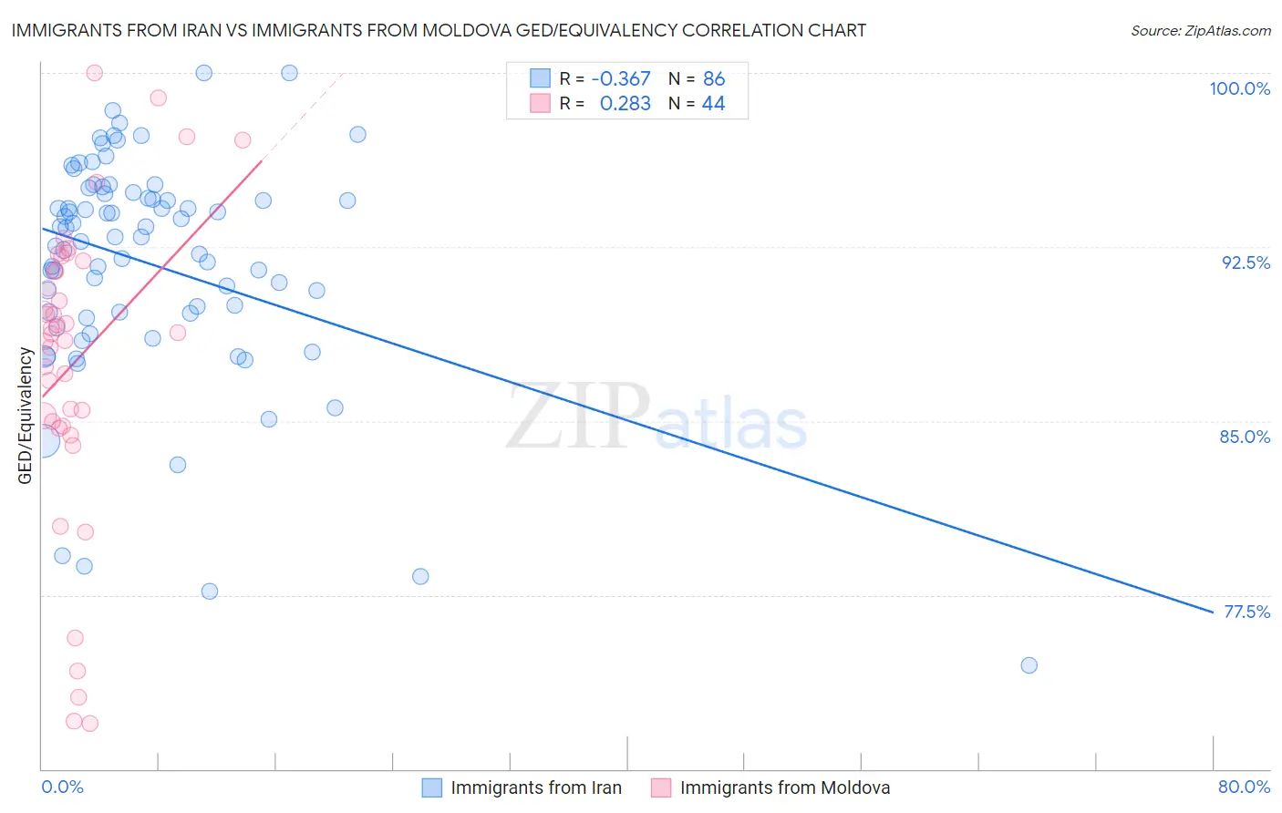 Immigrants from Iran vs Immigrants from Moldova GED/Equivalency