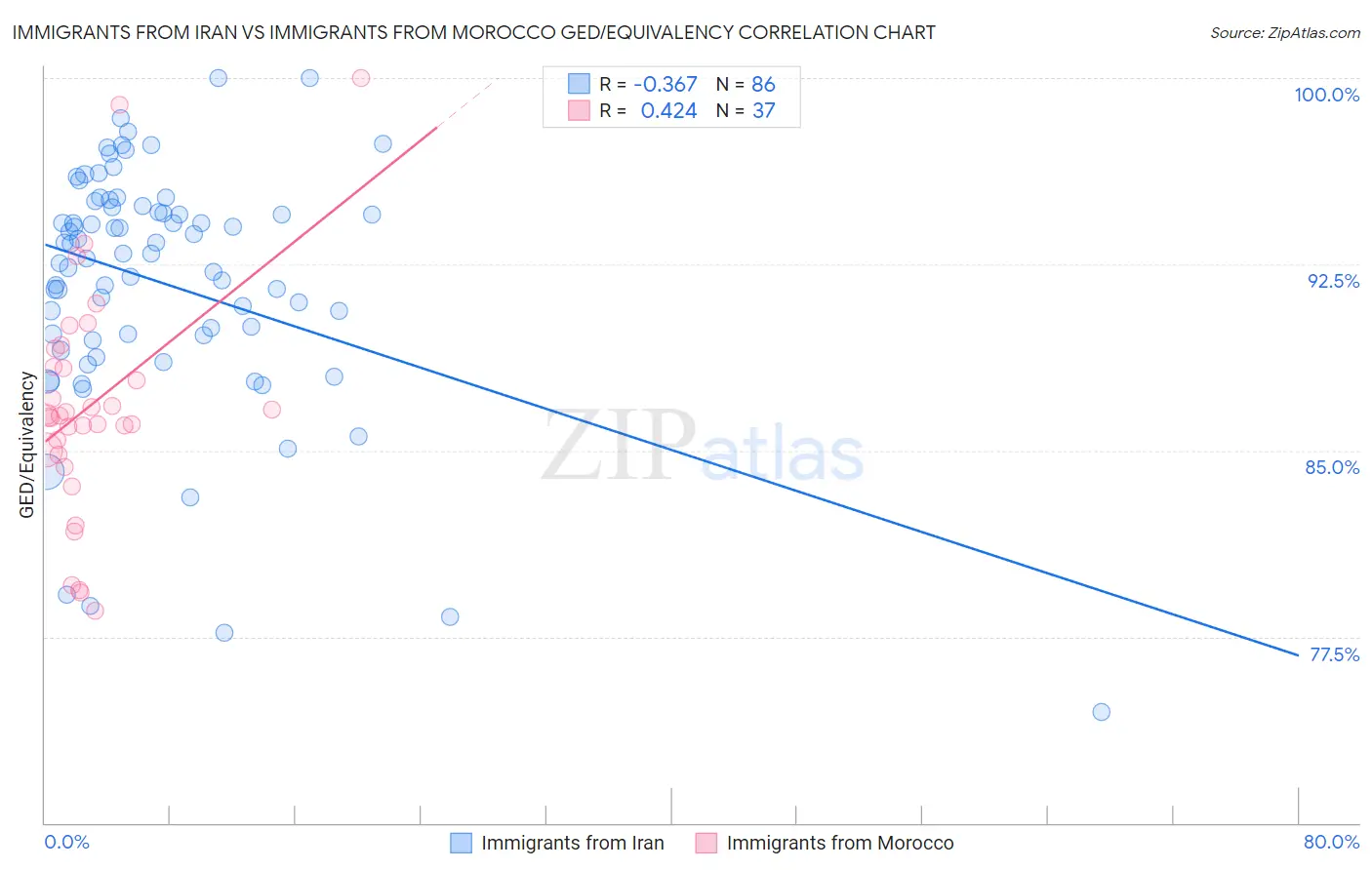 Immigrants from Iran vs Immigrants from Morocco GED/Equivalency