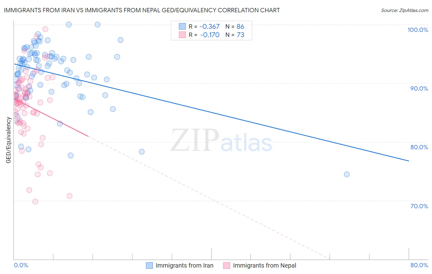 Immigrants from Iran vs Immigrants from Nepal GED/Equivalency