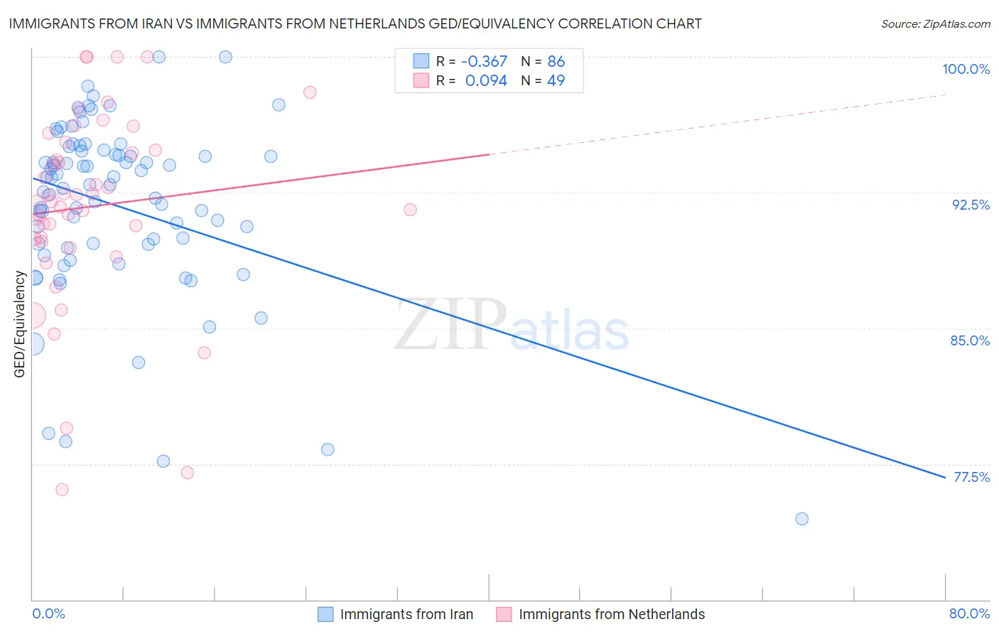 Immigrants from Iran vs Immigrants from Netherlands GED/Equivalency