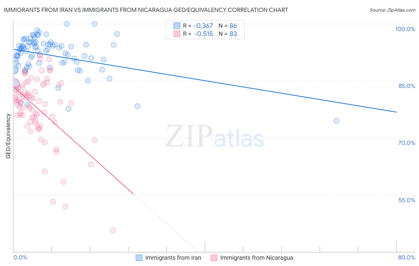 Immigrants from Iran vs Immigrants from Nicaragua GED/Equivalency