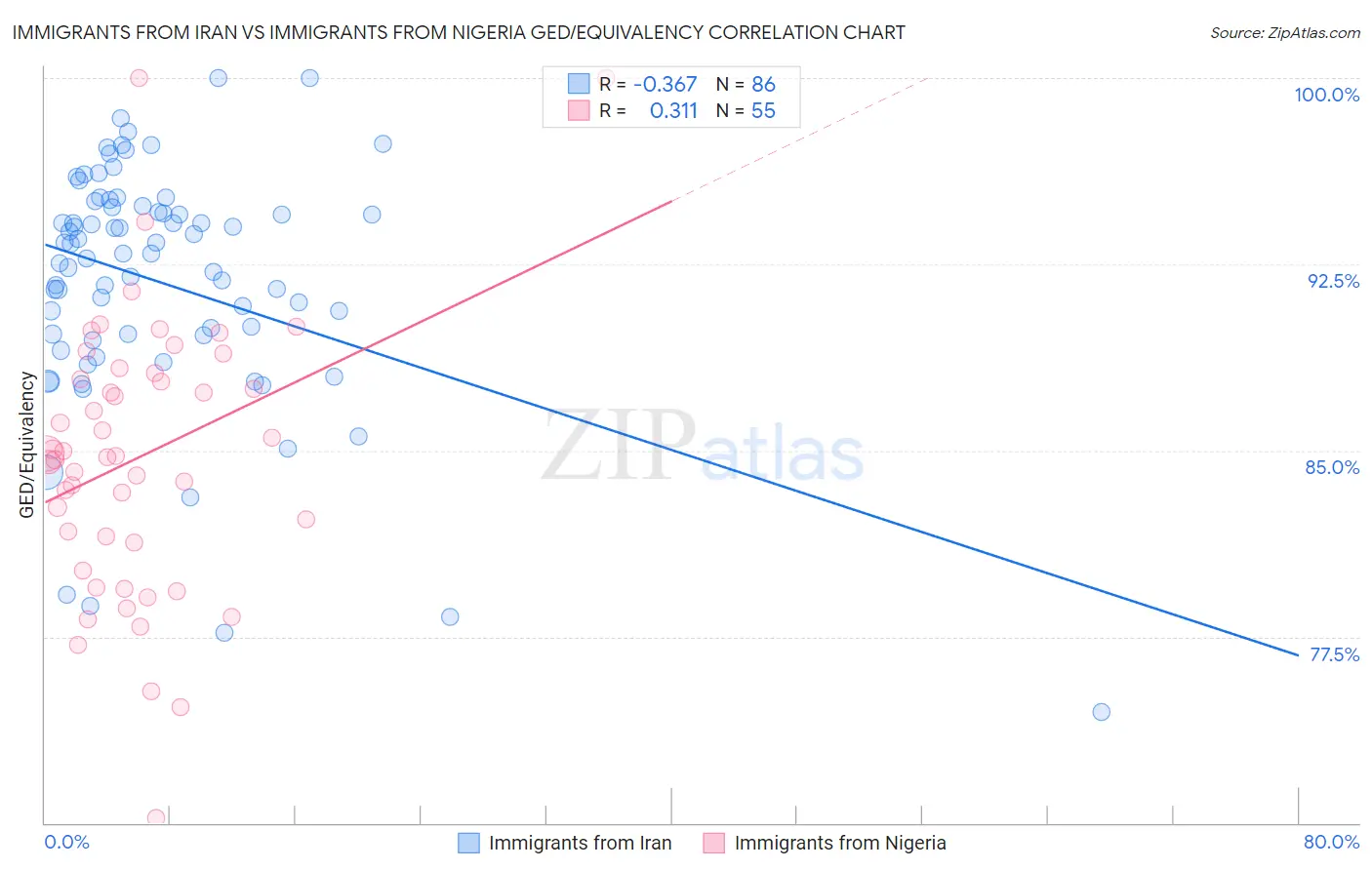 Immigrants from Iran vs Immigrants from Nigeria GED/Equivalency